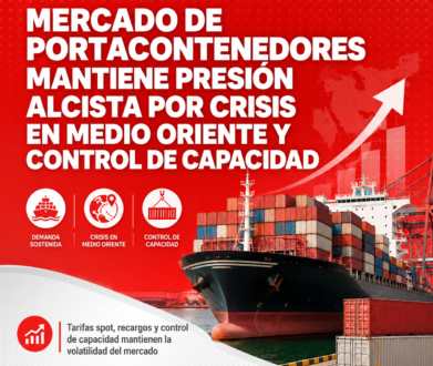Mercado marítimo sigue bajo presión: tarifas desde Asia continúan al alza por tensión geopolítica y control de capacidad