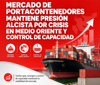 Mercado marítimo sigue bajo presión: tarifas desde Asia continúan al alza por tensión geopolítica y control de capacidad