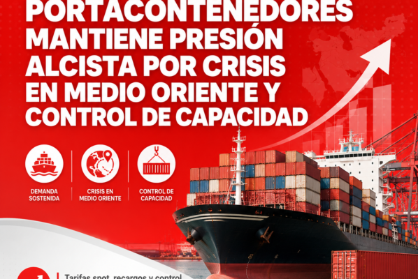 Mercado marítimo sigue bajo presión: tarifas desde Asia continúan al alza por tensión geopolítica y control de capacidad
